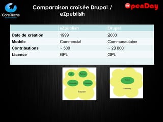 Comparaison croisée Drupal / eZpublish eZpublish Drupal Date de création 1999 2000 Modèle Commercial Communautaire Contributions ~ 500 ~ 20 000 Licence GPL GPL 