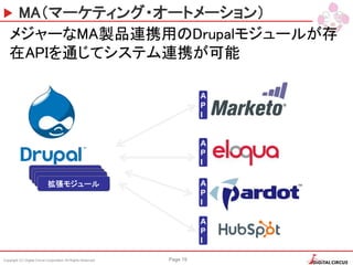 Copyright (C) Digital Circus Corporation All Rights Reserved Page 19
MA（マーケティング・オートメーション）
メジャーなMA製品連携用のDrupalモジュールが存
在APIを通じてシステム連携が可能
A
P
I
A
P
I
A
P
I
A
P
I
拡張モジュール
 