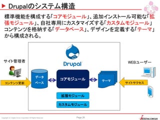 Copyright (C) Digital Circus Corporation All Rights Reserved Page 26
Drupalのシステム構造
標準機能を構成する「コアモジュール」、追加インストール可能な「拡
張モジュール」、自社専用にカスタマイズする「カスタムモジュール」
コンテンツを格納する「データベース」、デザインを定義する「テーマ」
から構成される。
テーマ
データ
ベース
コアモジュール
拡張モジュール
カスタムモジュール
コンテンツ更新
サイト管理者 WEBユーザー
サイトサクセス
 
