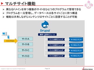 Copyright (C) Digital Circus Corporation All Rights Reserved Page 29
マルチサイト機能
 異なるドメインを持つ複数のサイトをひとつのプログラムで管理できる
 プログラムを一元管理し、データベースは各サイトごとに持つ構造
 機能は共有しながらコンテンツはサイトごとに設置することが可能
標準＋拡張モジュール
サイトAコンテンツサイトA
サイトアクセス
サイトB
サイトC
サイトD
・
・
・
サイトBコンテンツ
サイトCコンテンツ
サイトDコンテンツ
サイトA専用フォルダ
サイトB専用フォルダ
サイトC専用フォルダ
サイトD専用フォルダ
・
・
・
 