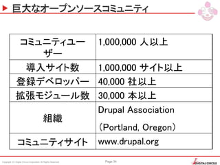 Copyright (C) Digital Circus Corporation All Rights Reserved Page 34
巨大なオープンソースコミュニティ
コミュニティユー
ザー
1,000,000 人以上
導入サイト数 1,000,000 サイト以上
登録デベロッパー 40,000 社以上
拡張モジュール数 30,000 本以上
組織
Drupal Association
（Portland, Oregon）
コミュニティサイト www.drupal.org
 