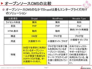 Copyright (C) Digital Circus Corporation All Rights Reserved Page 7
オープンソースCMSの比較
オープンソースCMSのなかでDrupalは最もエンタープライズ向け
のソリューション
比較項目 Drupal WordPress Movable Type
ライセンス料金 無料 無料 有料
言語 PHP PHP Perl
HTML表示 動的 動的
静的（サイト再構築
）
構造 ＤＢ型 ブログ型 ブログ型
用途 大規模サイト 小規模サイト/ブログ
小規模サイト/ブロ
グ
特徴
DB型で世界的に利用さ
れているオープンソー
スCMS。カスタムモジュ
ールが豊富で高度なカ
スタマイズが可能。中・
大規模サイト向け。
ブログ型で世界で最
も利用されているオ
ープンソースCMS。
コミュニティが活発で
テーマ/プラグインが
大量に提供されてい
る。
日本ではシックス・
アパート社が販売・
サポートを行ない
CMS普及初期から
利用されている。海
外での利用率は低
い。
 