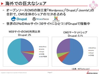 Copyright (C) Digital Circus Corporation All Rights Reserved Page 8
海外での巨大なシェア
– オープンソースCMSの御三家「Wordpress」「Drupal」「Joomla!」の
合計で、CMS全体のシェアの72.3%を占める
– 世界の2％のWebサイト（50サイトにひとつ）がDrupalで稼働中
（出典： W3Techs.com）
CMSマーケットシェア
Ｄｒｕｐａｌ：5.1%
WEBサイトのCMS利用比率
Ｄｒｕｐａｌ：2%
WordPress
Joomla
Drupal
その他
CMS不使用
WordPress
Joomla
Drupal
その他
 