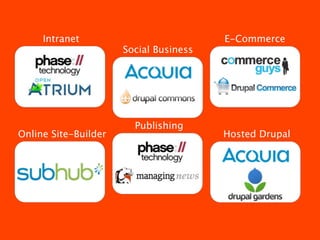 Intranet                           E-Commerce
                      Social Business




                        Publishing
Online Site-Builder                     Hosted Drupal
 