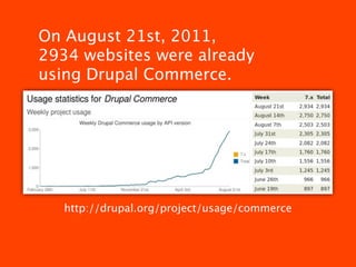 On August 21st, 2011,
2934 websites were already
using Drupal Commerce.




   http://drupal.org/project/usage/commerce
 