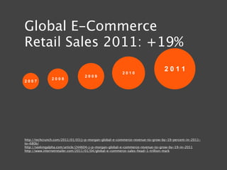 Global E-Commerce
Retail Sales 2011: +19%

                                                       2010
                                                                               2011
                                  2009
               2008
2007




http://techcrunch.com/2011/01/03/j-p-morgan-global-e-commerce-revenue-to-grow-by-19-percent-in-2011-
to-680b/
http://seekingalpha.com/article/244604-j-p-morgan-global-e-commerce-revenue-to-grow-by-19-in-2011
http://www.internetretailer.com/2011/01/04/global-e-commerce-sales-head-1-trillion-mark
 