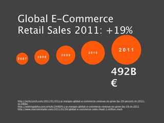 Global E-Commerce
Retail Sales 2011: +19%

                                                       2010
                                                                               2011
                                  2009
               2008
2007




                                                                         492B
                                                                         €
http://techcrunch.com/2011/01/03/j-p-morgan-global-e-commerce-revenue-to-grow-by-19-percent-in-2011-
to-680b/
http://seekingalpha.com/article/244604-j-p-morgan-global-e-commerce-revenue-to-grow-by-19-in-2011
http://www.internetretailer.com/2011/01/04/global-e-commerce-sales-head-1-trillion-mark
 