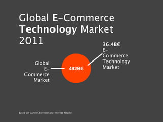 Global E-Commerce
Technology Market
2011           36.4B€
                                                      E-
                                                      Commerce
       Global                                         Technology
           E-                                 492B€   Market
    Commerce
       Market




Based on Gartner, Forrester and Internet Retailer
 