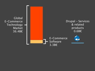 Global
E-Commerce              Drupal – Services
 Technology                & related
     Market                products
     36.4B€                  0.6B€

               E-Commerce
               Software
               3.3B€
 