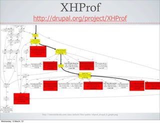 XHProf
                          http://drupal.org/project/XHProf




                             http://internetdevels.com/sites/default/files/public/xhprof_drupal_6_graph.png


Wednesday, 13 March, 13
 