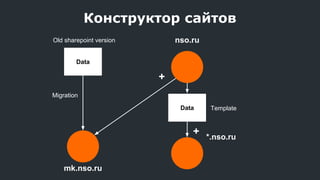 Конструктор сайтов
nso.ru
mk.nso.ru
+
Template
*.nso.ru
+
Old sharepoint version
Migration
Data
Data
 