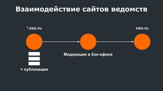 Взаимодействие сайтов ведомств
*.nso.ru
+ публикации
nso.ru
Модерация в бэк-офисе
 