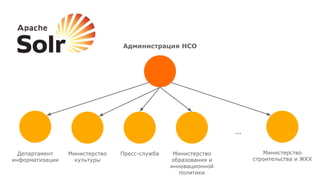 Администрация НСО
Департамент
информатизации
Министерство
культуры
Пресс-служба Министерство
образования и
инновационной
политики
Министерство
строительства и ЖКХ
...
 