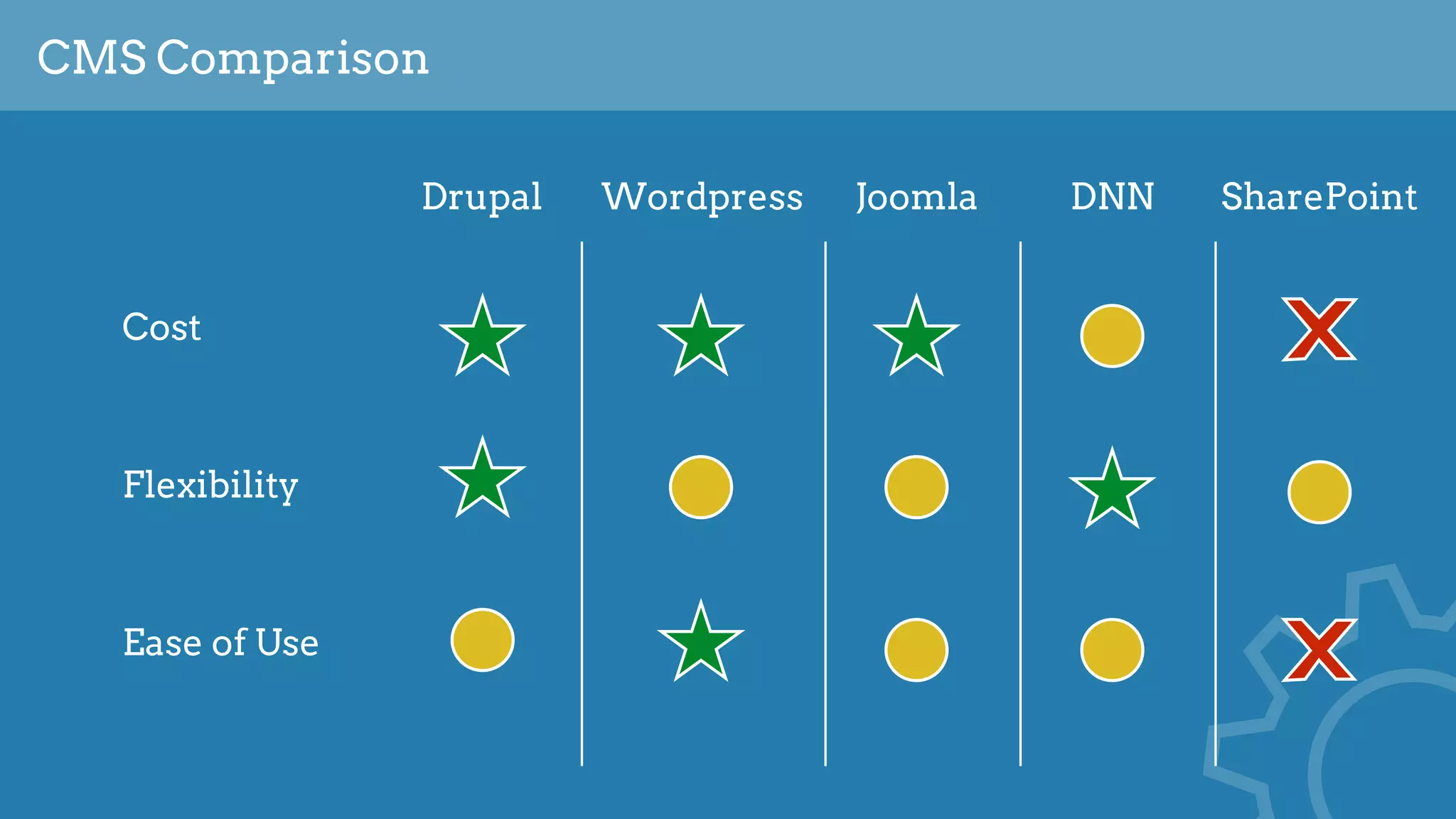 CMS Comparison
Drupal Wordpress Joomla DNN SharePoint
Cost
Flexibility
Ease of Use
 