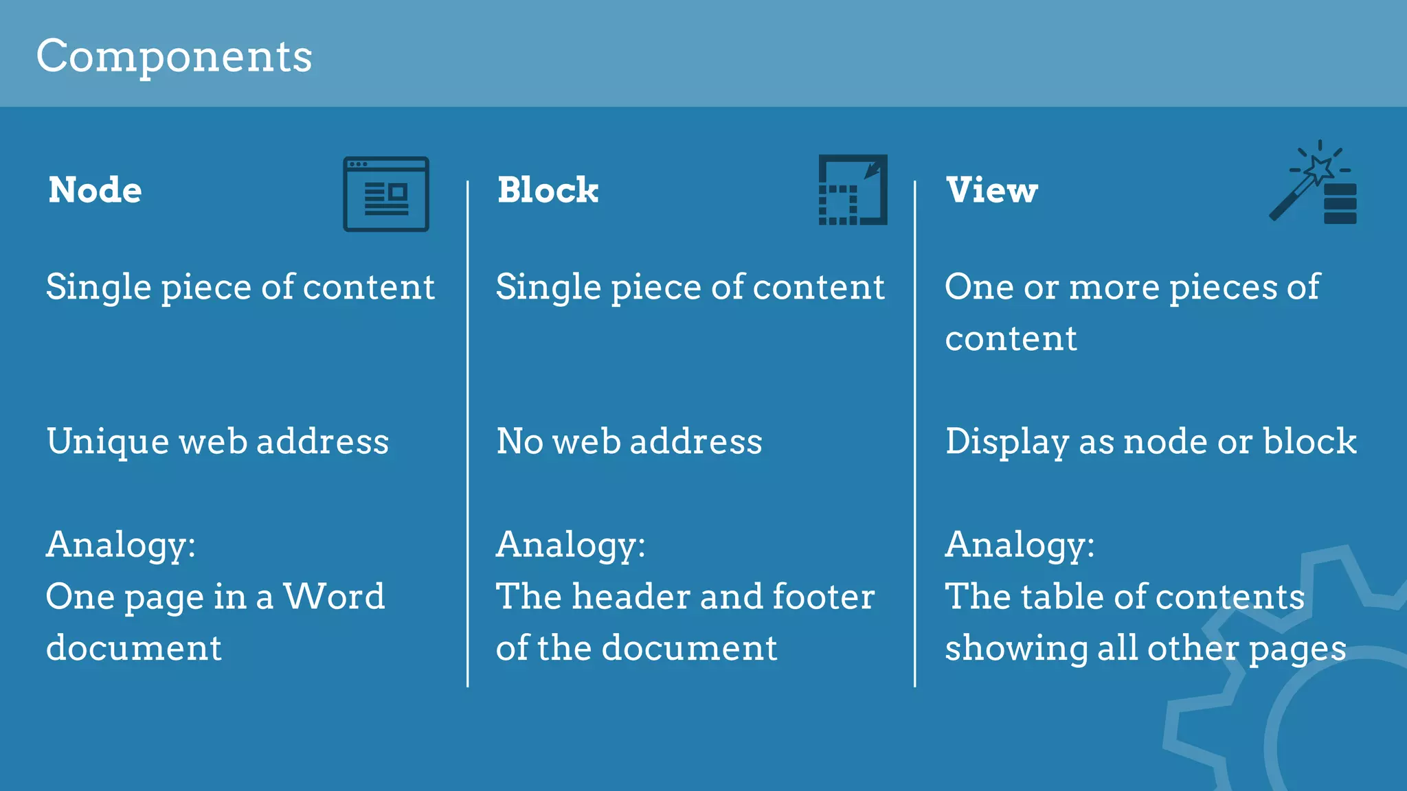 Components
Node
Single piece of content
Unique web address
Analogy: 
One page in a Word
document
Block View
Single piece of content
No web address
Analogy:
The header and footer
of the document
One or more pieces of
content
Display as node or block
Analogy:
The table of contents
showing all other pages
 
