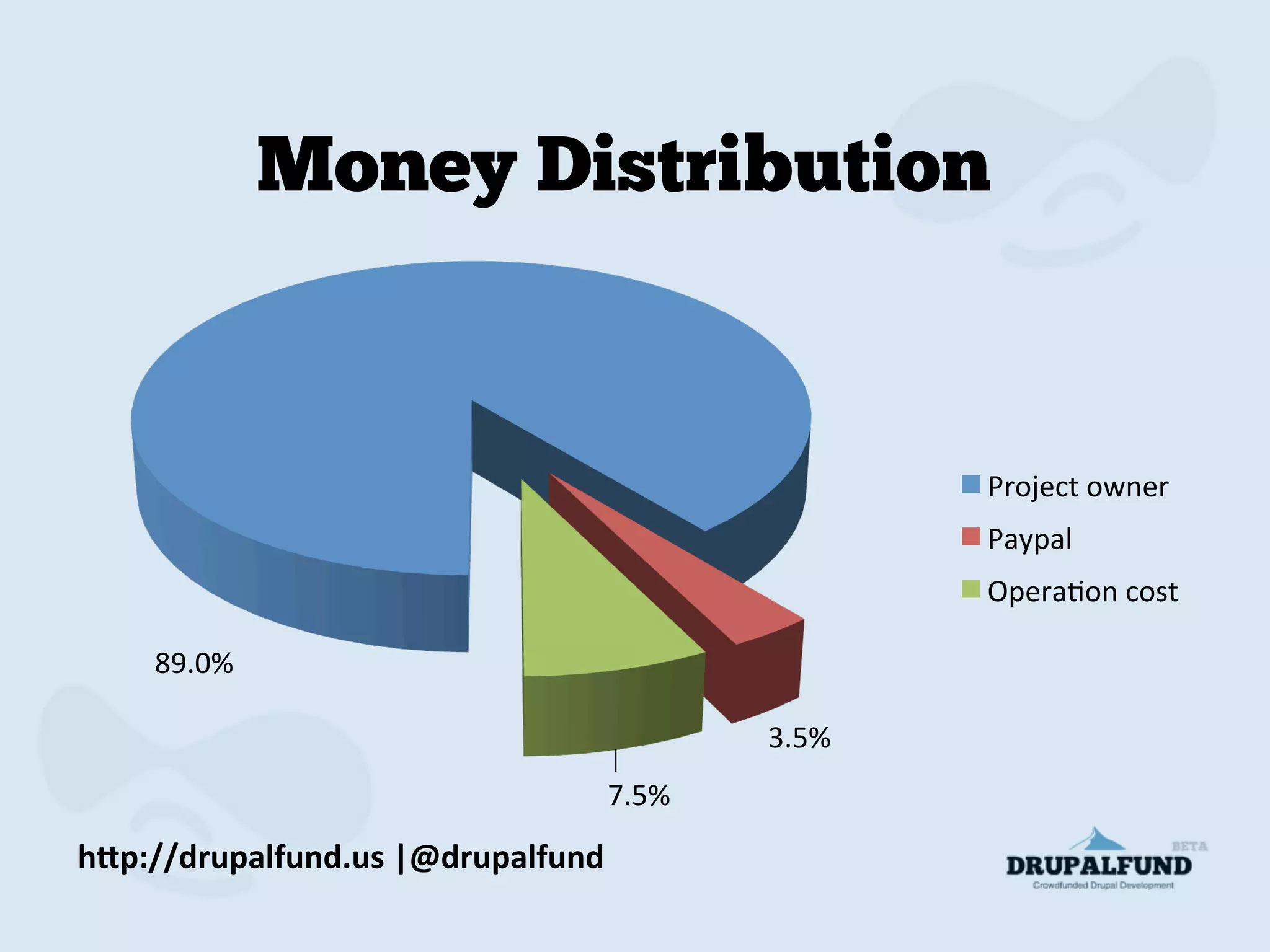 89.0%	
  
3.5%	
  
7.5%	
  
Money Distribution
Project	
  owner	
  
Paypal	
  
OperaMon	
  cost	
  
h"p://drupalfund.us	
  |@drupalfund	
  
 