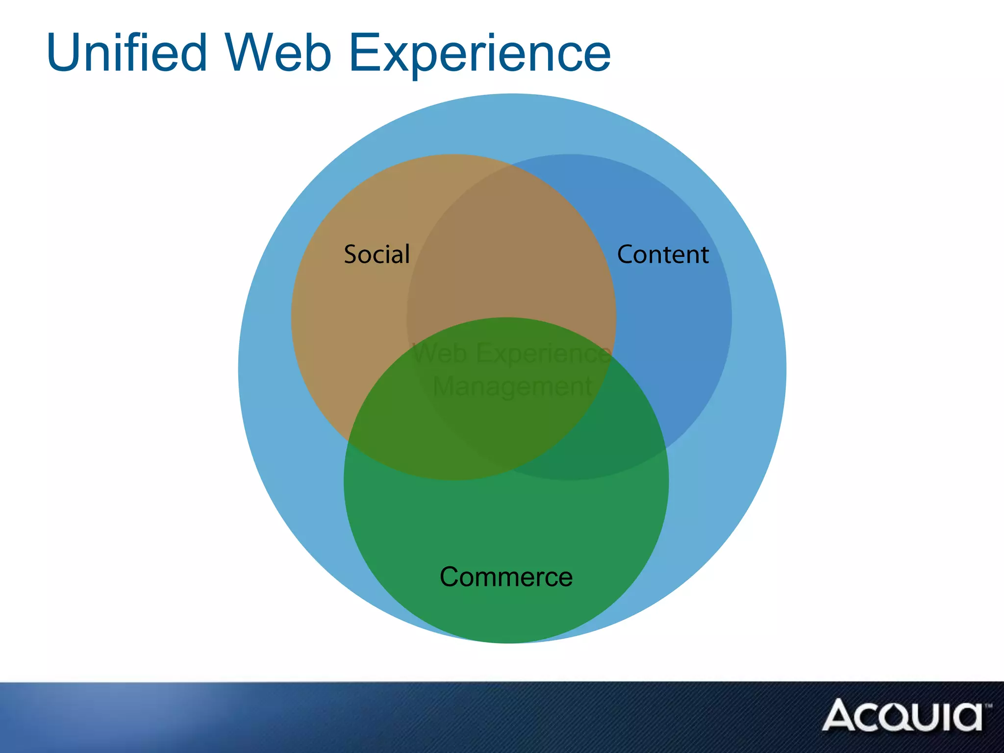 Unified Web Experience




              Web Experience
               Management




               Commerce
 