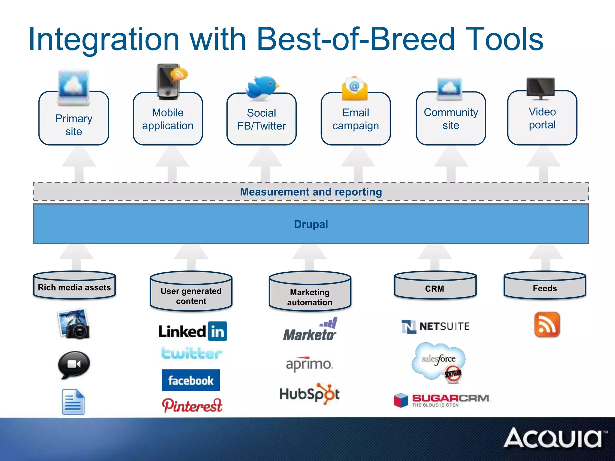 Integration with Best-of-Breed Tools

                      Mobile             Social                  Email    Community   Video
    Primary
                    application         FB/Twitter             campaign      site     portal
      site




                                        Measurement and reporting


                                                      Drupal




Rich media assets      User generated                                     CRM         Feeds
                                                      Marketing
                          content                    automation
 