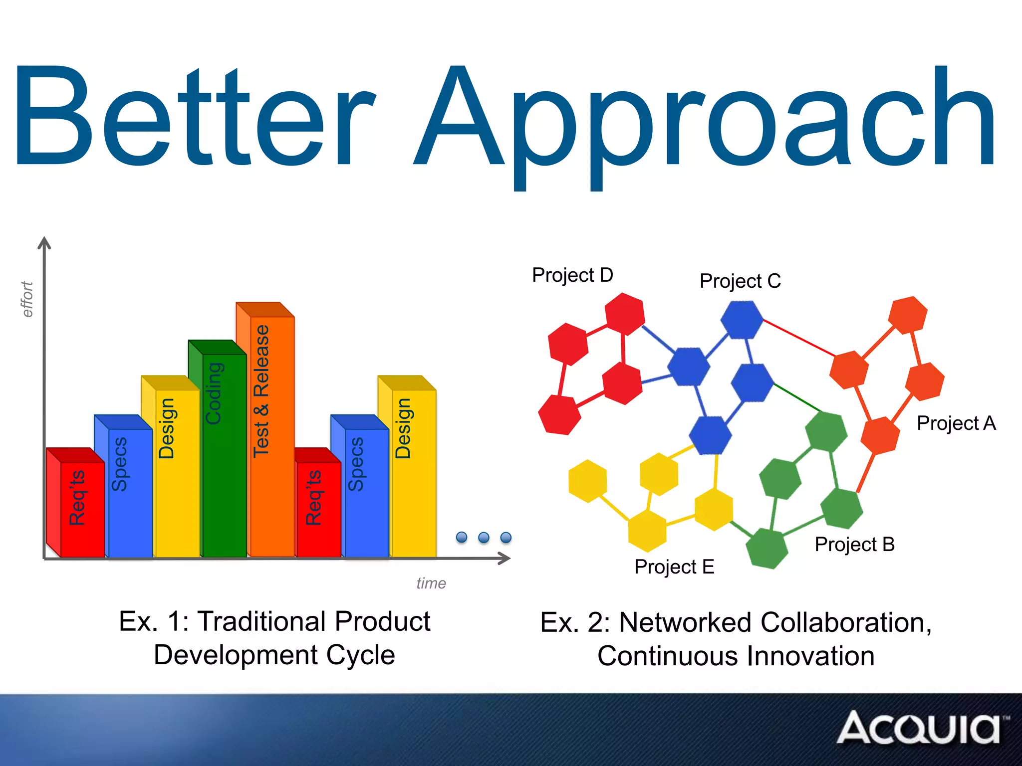 Better Approach
                                                                                                Project D          Project C
effort




                                              Test & Release
                                   Coding
                          Design




                                                                                Design
                                                                                                                                           Project A
                  Specs




                                                                        Specs
         Req‟ts




                                                               Req‟ts




                                            Project A
                                                                                                                               Project B
                                                                                                            Project E
                                                                                         time

                   Ex. 1: Traditional Product                                                   Ex. 2: Networked Collaboration,
                     Development Cycle                                                               Continuous Innovation
 