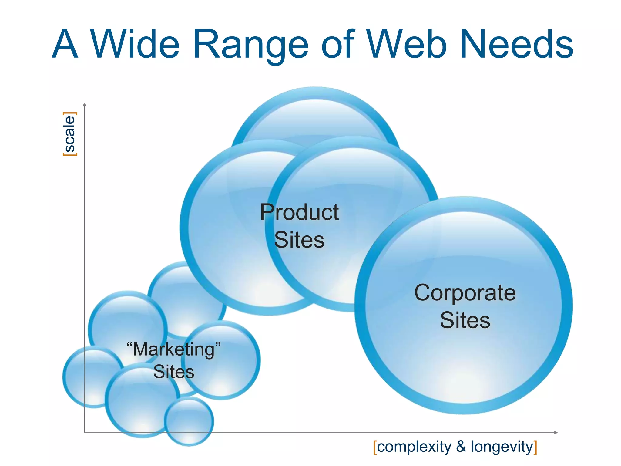 A Wide Range of Web Needs
[scale]




                        Product
                         Sites

                                       Corporate
                                         Sites
          “Marketing”
            Sites


                                  [complexity & longevity]
 