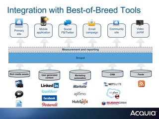 Integration with Best-of-Breed Tools

                      Mobile             Social                  Email    Community   Video
    Primary
                    application         FB/Twitter             campaign      site     portal
      site




                                        Measurement and reporting


                                                      Drupal




Rich media assets      User generated                                     CRM         Feeds
                                                      Marketing
                          content                    automation
 