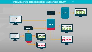 29Data.vic.gov.au data classification and network security
 