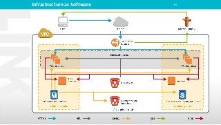 Infrastructure as Software 30
 