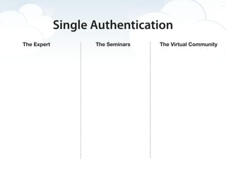 Single Authentication
The Expert          The Seminars   The Virtual Community
 