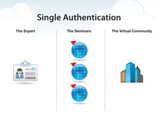 Single Authentication
The Expert          The Seminars   The Virtual Community
 