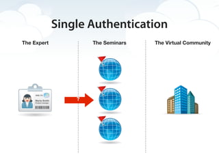 Single Authentication
The Expert           The Seminars   The Virtual Community




                 ?
 