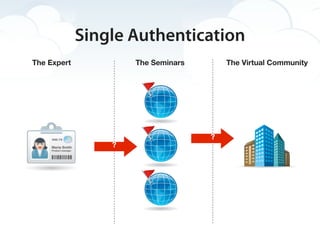Single Authentication
The Expert           The Seminars       The Virtual Community




                                    ?
                 ?
 