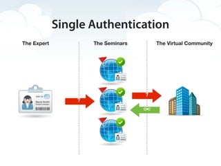 Single Authentication
The Expert           The Seminars         The Virtual Community




                                    ?
                 ?
                                    OK!
 