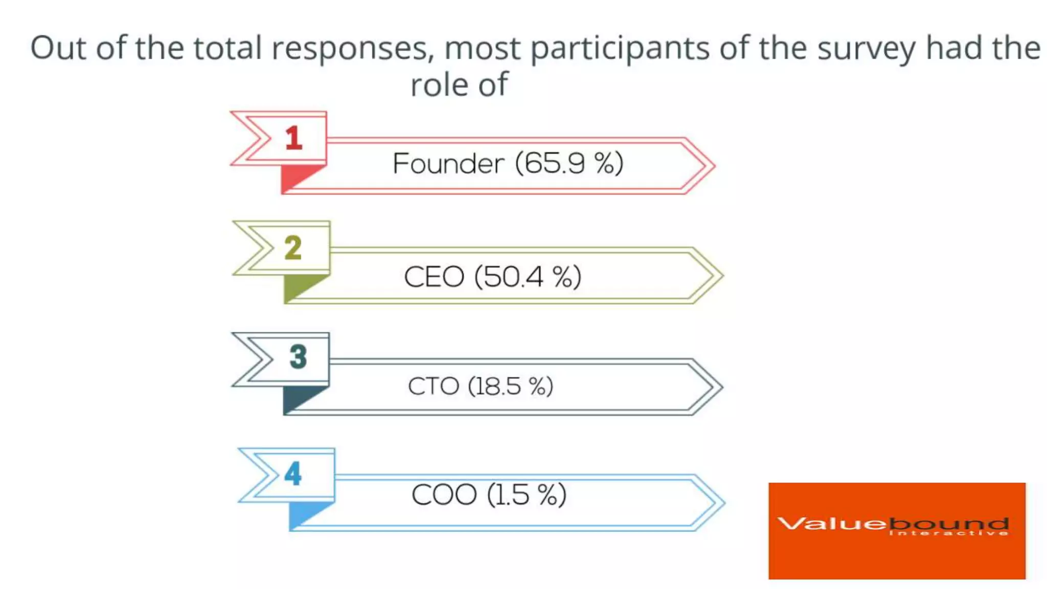 Drupal growth in last year | Valuebound