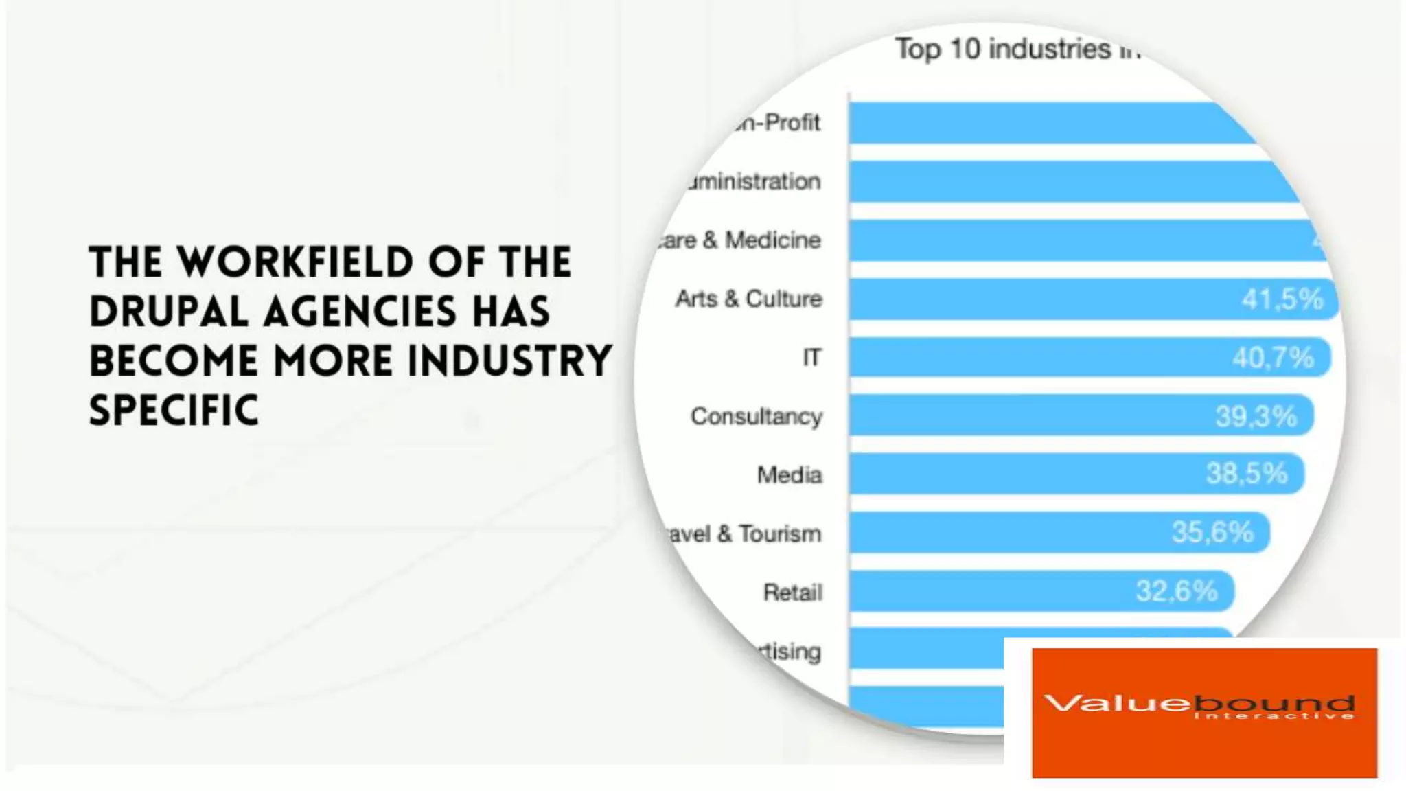 Drupal growth in last year | Valuebound