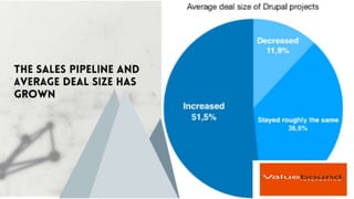Drupal growth in last year | Valuebound