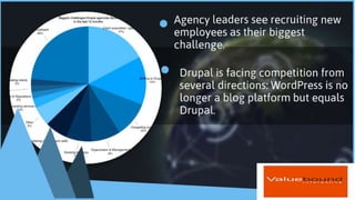 Drupal growth in last year | Valuebound