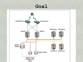 Goal

Varnish    Varnish
 