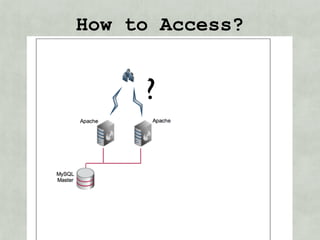How to Access?


     ?
 