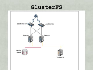GlusterFS
 