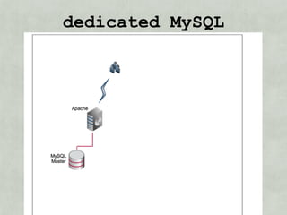 dedicated MySQL
 