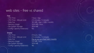 web sites - free vs shared
Free
- CPU Time                       1 hour / day
- CPU Time - Minute Limit        2.5 minutes / 5 minutes
- Data Out                       165 MB / day (~5GB / month)
- Memory Usage                   1024 MB / hour
- File System Storage            1024 MB
- Config Capacity Instance(s):   No

Shared
- CPU Time                       4 hours / day
- CPU Time - Minute Limit        2.5 minutes / 5 minutes
- Data Out                       Pay as you go (Free 5GB / month)
- Memory Usage                   512 MB / hour
- File System Storage            1024 MB
- Config Capacity Instance(s):   Yes
 