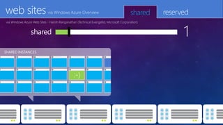 web sites                    via Windows Azure Overview                                 shared   reserved
via Windows Azure Web Sites - Harish Ranganathan (Technical Evangelist, Microsoft Corporation)


                 shared                                                                                1
SHARED INSTANCES
 