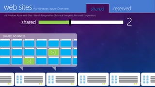 web sites                    via Windows Azure Overview                                 shared   reserved
via Windows Azure Web Sites - Harish Ranganathan (Technical Evangelist, Microsoft Corporation)


                 shared                                                                                2
SHARED INSTANCES
 