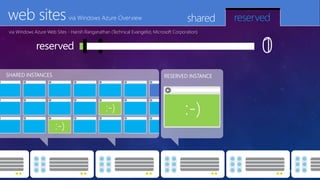 web sites                    via Windows Azure Overview                                 shared   reserved
via Windows Azure Web Sites - Harish Ranganathan (Technical Evangelist, Microsoft Corporation)


             reserved                                                                                  0
                                                                                                       1
SHARED INSTANCES                                                             RESERVED INSTANCE
 