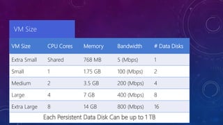 VM Size       CPU Cores   Memory    Bandwidth    # Data Disks

Extra Small   Shared      768 MB    5 (Mbps)     1

Small         1           1.75 GB   100 (Mbps)   2

Medium        2           3.5 GB    200 (Mbps)   4

Large         4           7 GB      400 (Mbps)   8

Extra Large   8           14 GB     800 (Mbps)   16
 