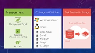 Management


 Management Portal


           >_
        Scripting
  (Windows, Linux and Mac)




        REST API
 