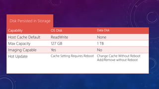 Capability           OS Disk                      Data Disk

Host Cache Default   ReadWrite                    None
Max Capacity         127 GB                       1 TB
Imaging Capable      Yes                          No
Hot Update           Cache Setting Requires Reboot Change Cache Without Reboot
                                                   Add/Remove without Reboot
 