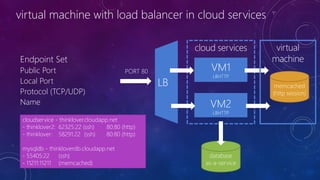 virtual machine with load balancer in cloud services


Endpoint Set
Public Port
Local Port
                                                                  memcached
Protocol (TCP/UDP)                                               (http session)
Name

 cloudservice - thinklover.cloudapp.net
 - thinklover2: 62325:22 (ssh)     80:80 (http)
 - thinklover: 58291:22 (ssh)      80:80 (http)

 mysqldb - thinkloverdb.cloudapp.net
 - 55405:22 (ssh)                                  database
 - 11211:11211 (memcached)                        as-a-service
 