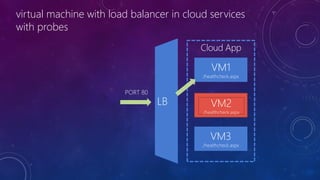 virtual machine with load balancer in cloud services
with probes
 
