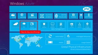 Windows




     Pay-As-You-Go (Pricing)
 
